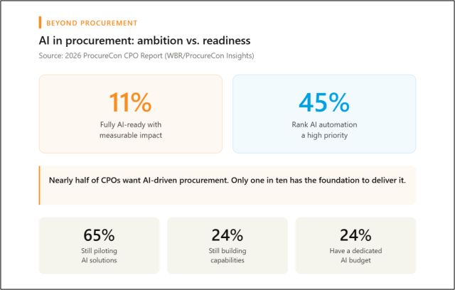 Procurement's AI readiness gap: A data problem disguised as a tech problem 1 AI gap 1