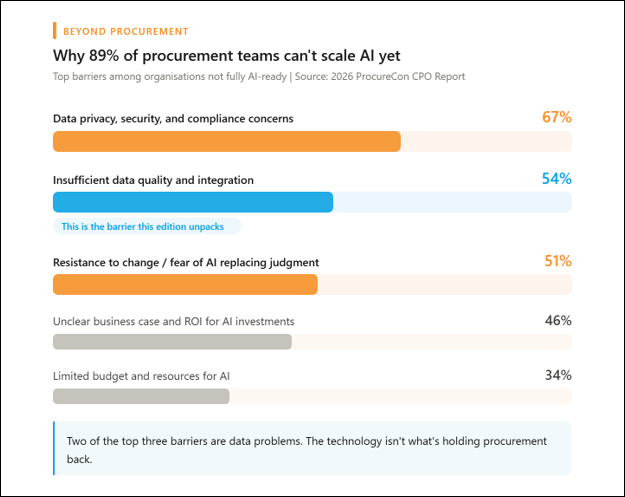 Procurement's AI readiness gap: A data problem disguised as a tech problem 2 AI gap 2