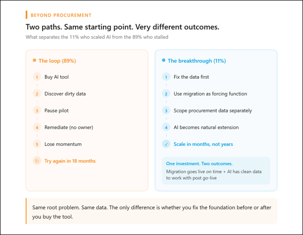 Procurement's AI readiness gap: A data problem disguised as a tech problem 3 AI gap 3