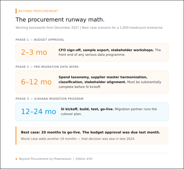 SAP ECC end of support 2027: what it actually means for procurement data 1 SAP ECC Support - Procurement