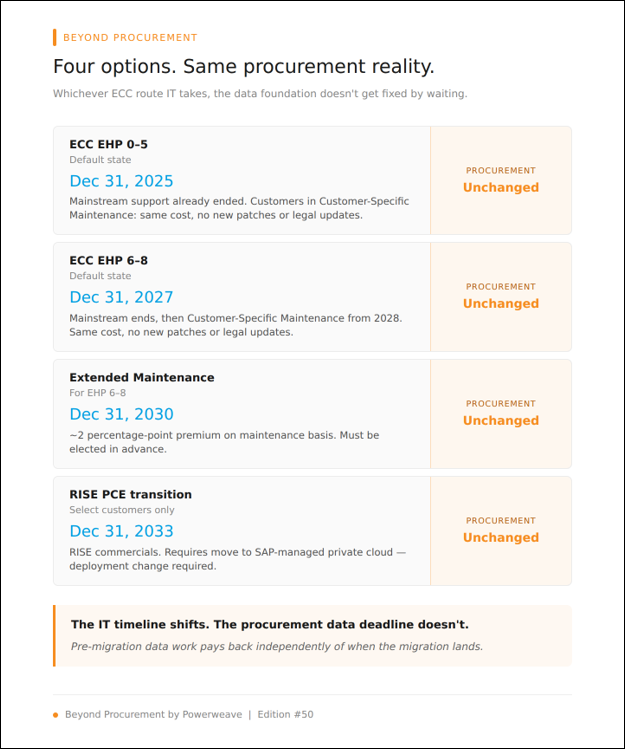 SAP ECC end of support 2027: what it actually means for procurement data 2 SAP ECC Timeline