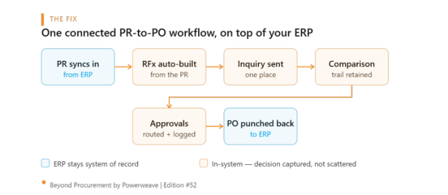 How a manual PR-to-PO cycle erodes visibility and margin 2 procurment 2 640x279 1