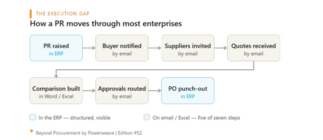 How a manual PR-to-PO cycle erodes visibility and margin 1 procurment life cycle 640x279 1