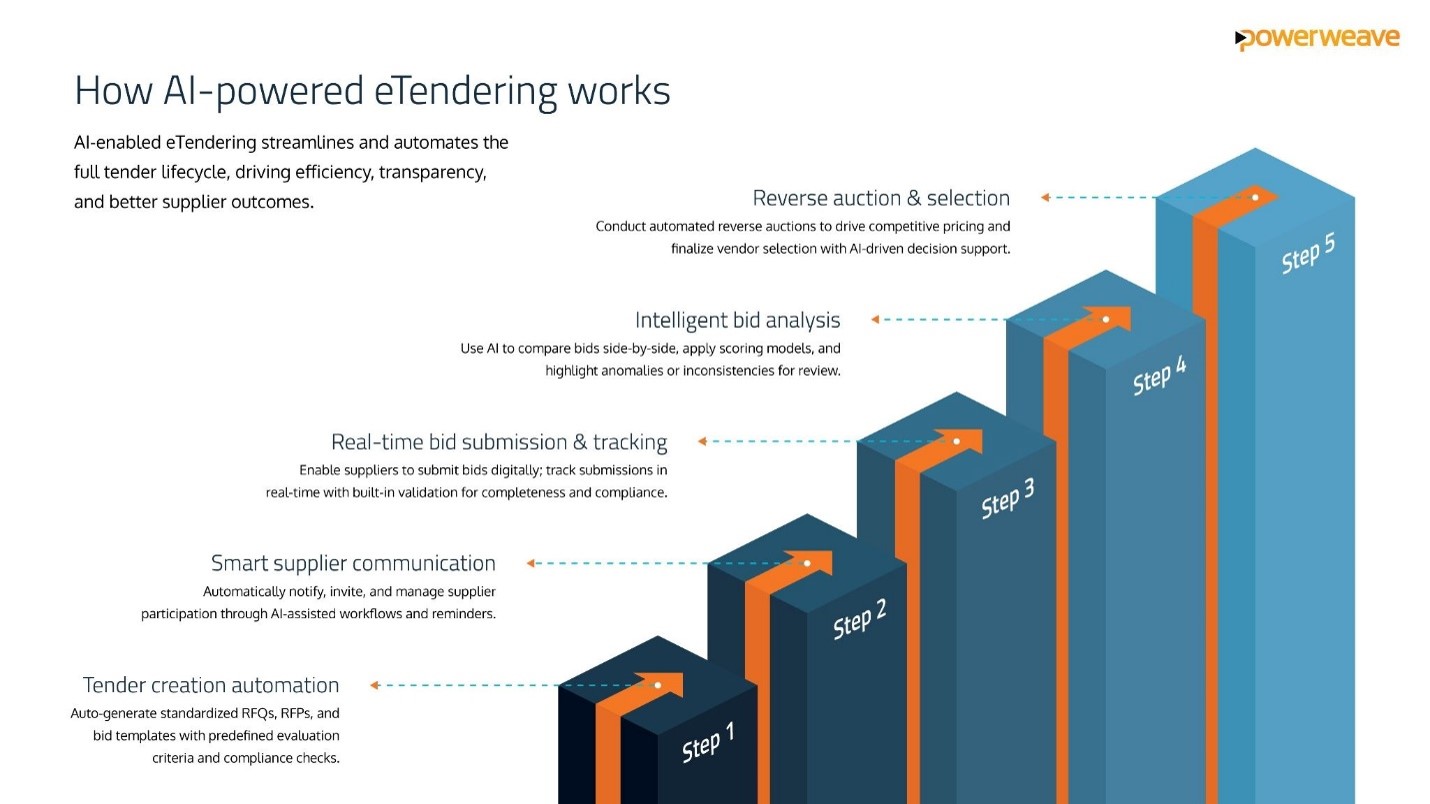 AI-Powered eTendering: How enterprises are replacing excel with strategic sourcing 2 17 2