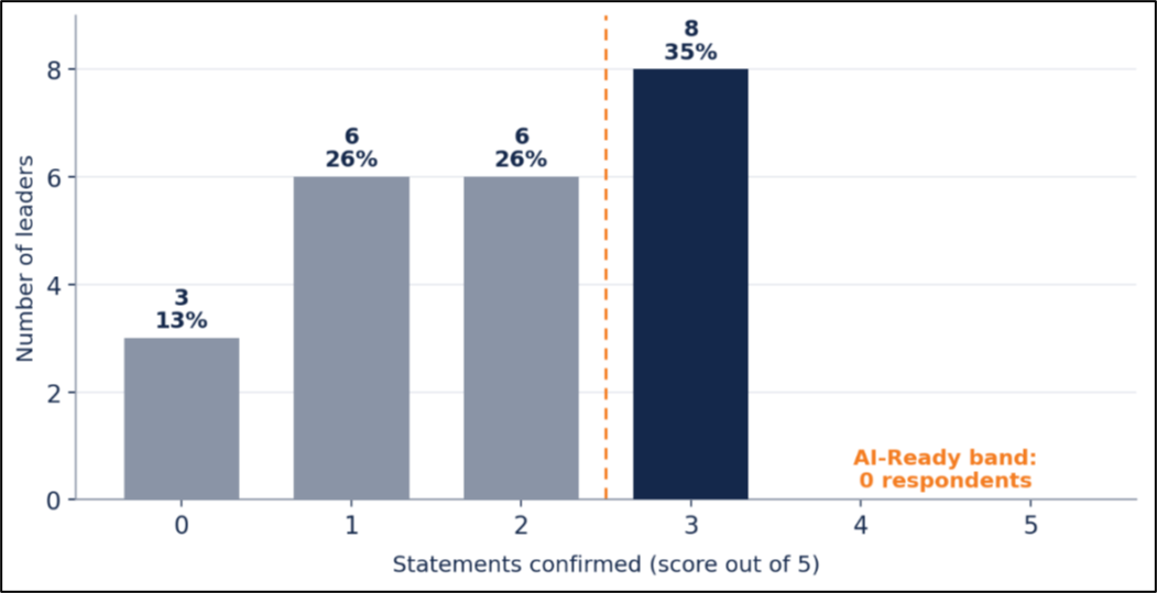 How much CPOs really trust their master data (Insights from 23 procurement leaders) 4 3