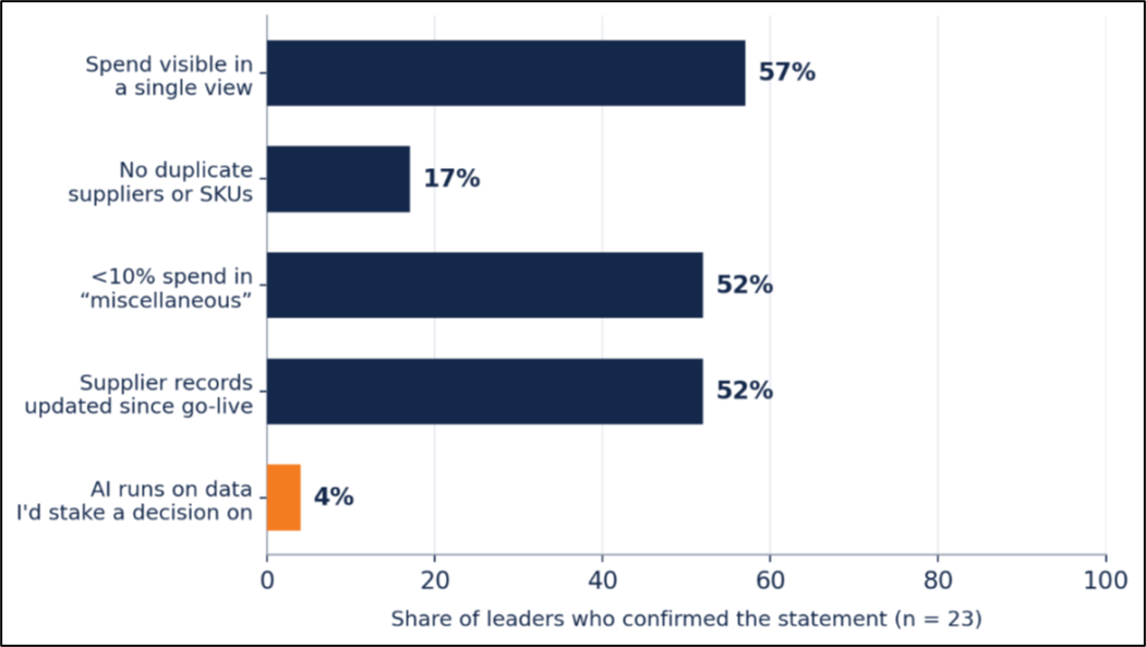 How much CPOs really trust their master data (Insights from 23 procurement leaders) 5 5