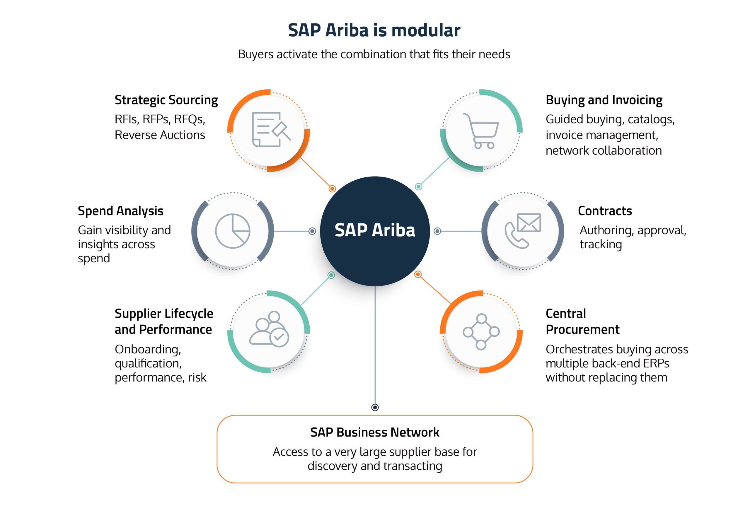 SAP Ariba vs Coupa: A CPO's guide to choosing the right procurement platform in 2026 2 SAP Aiba core module 02 scaled
