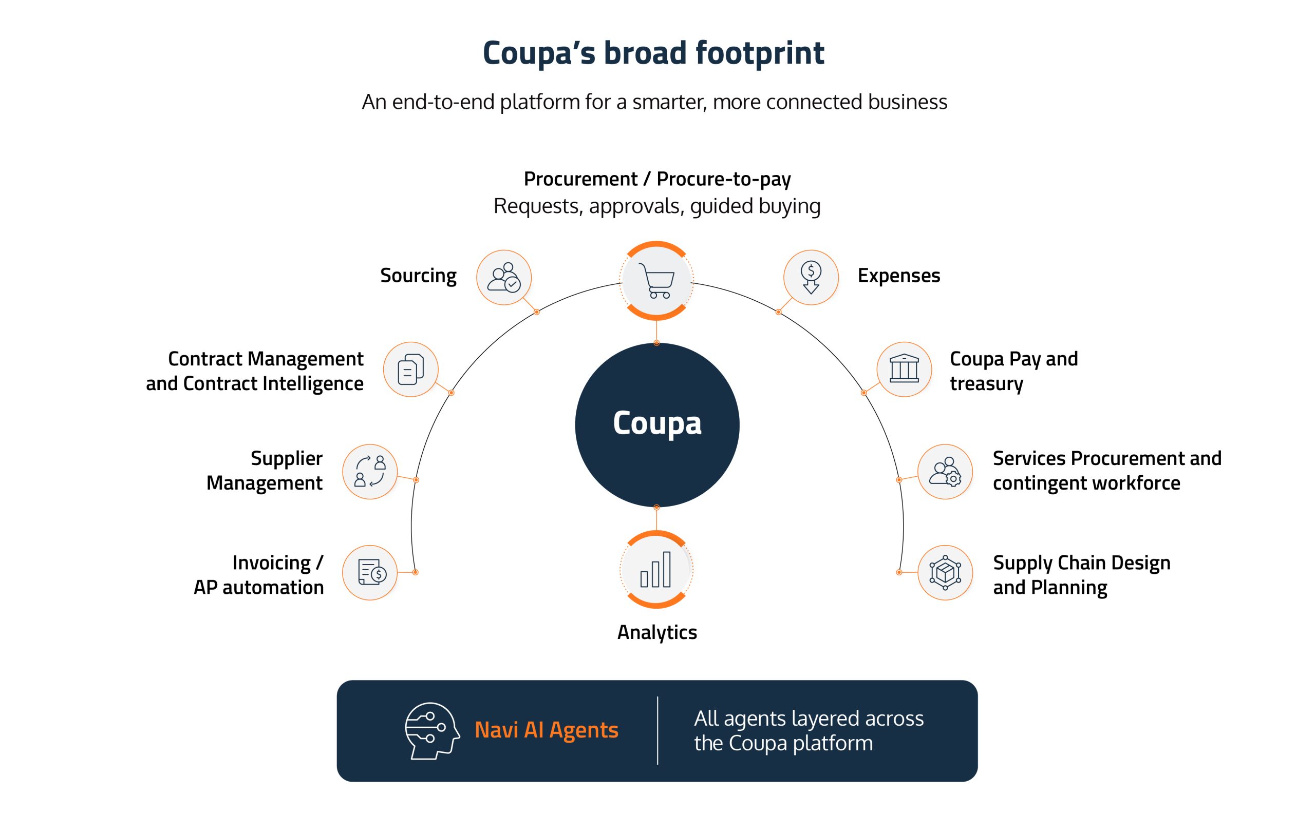 SAP Ariba vs Coupa: A CPO's guide to choosing the right procurement platform in 2026 4 SAP Aiba core module 03 scaled