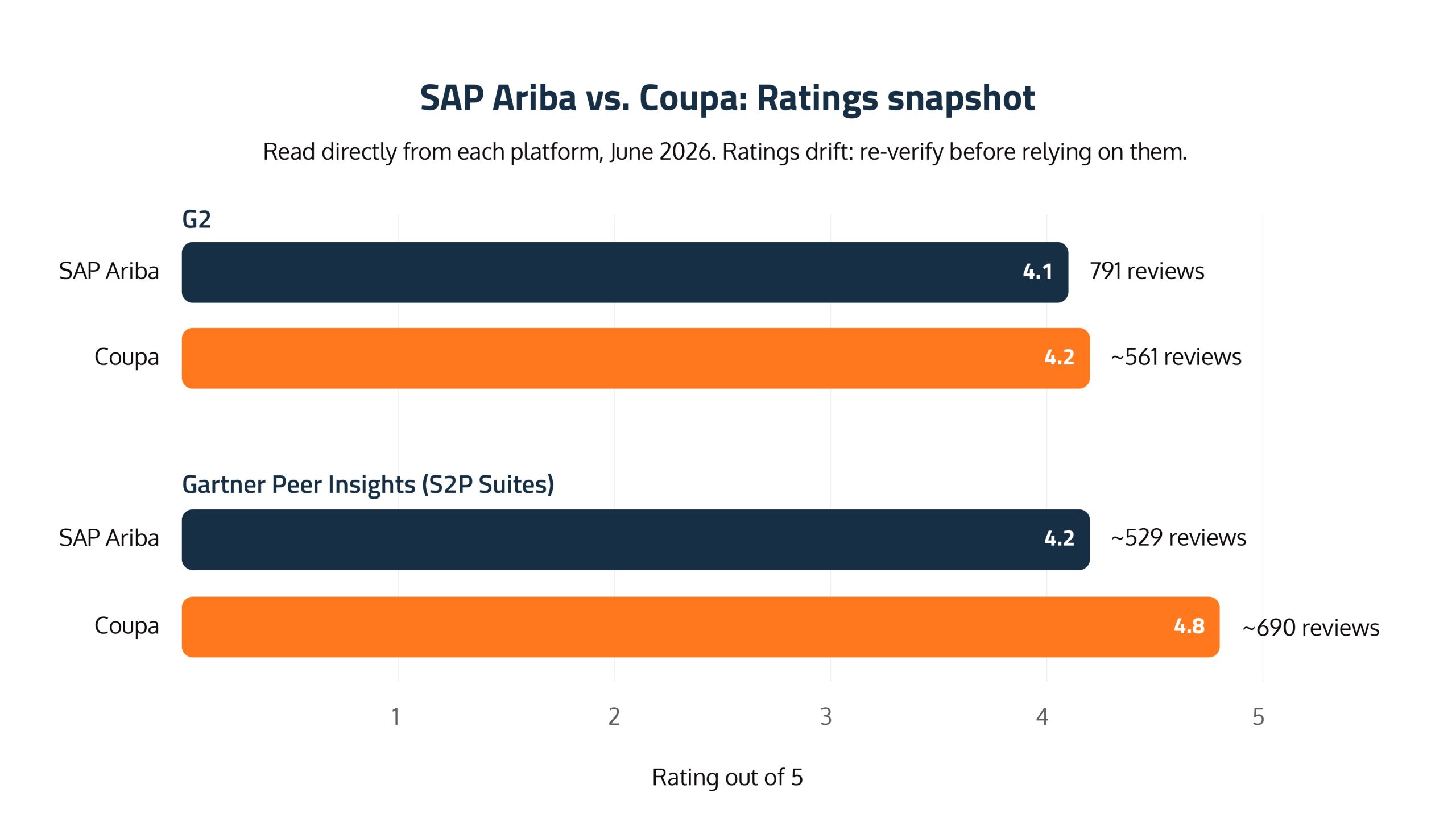 SAP Ariba vs Coupa: A CPO's guide to choosing the right procurement platform in 2026 6 SAP Aiba core module 04 scaled
