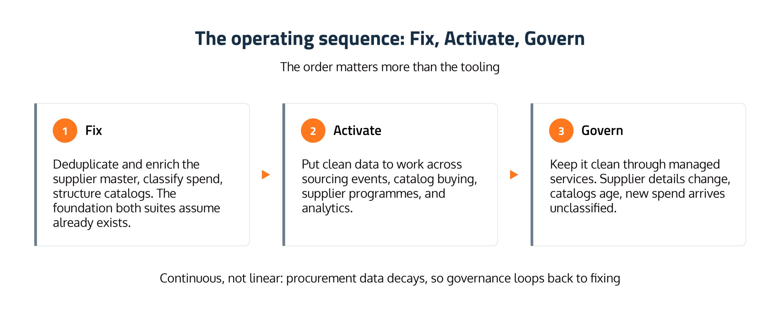 SAP Ariba vs Coupa: A CPO's guide to choosing the right procurement platform in 2026 11 SAP Aiba core module 09 scaled