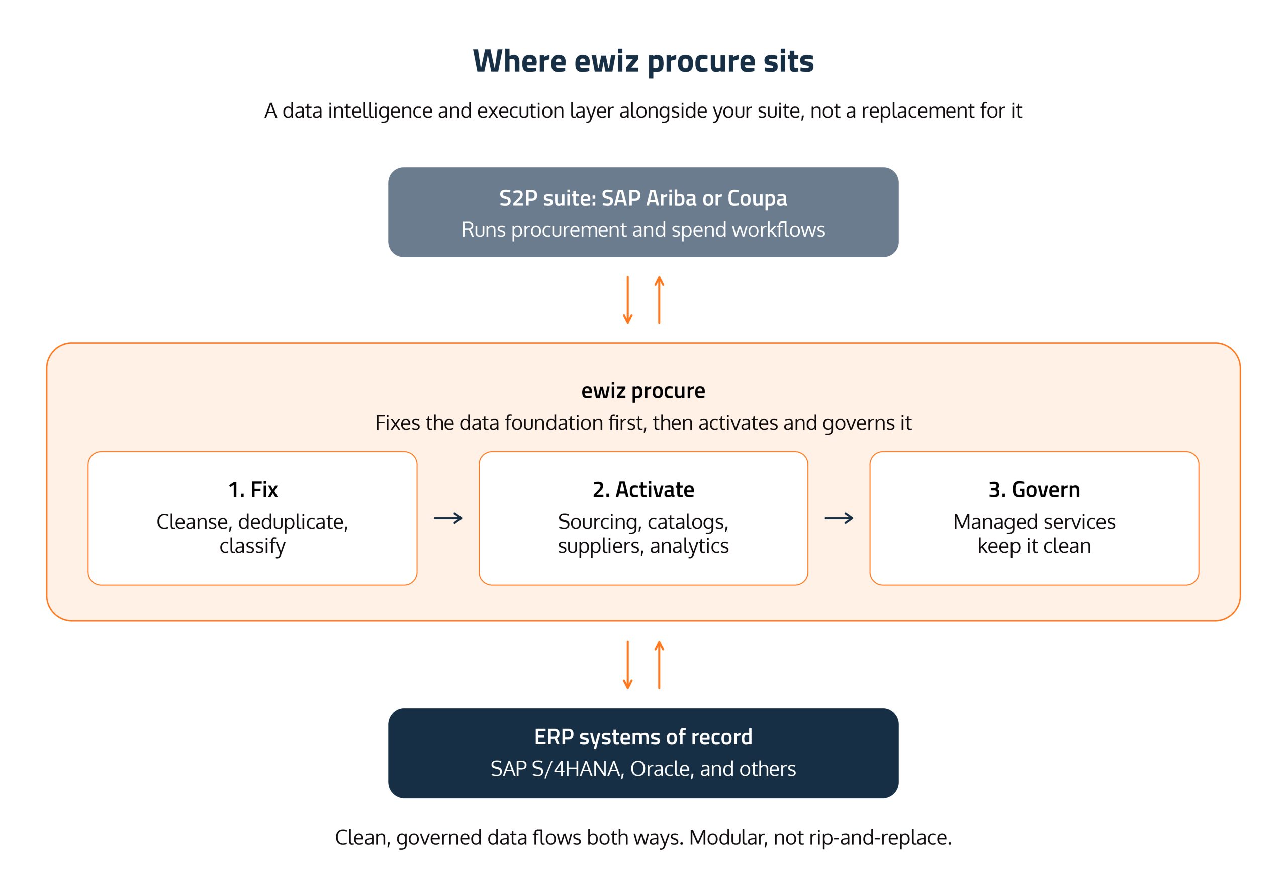 SAP Ariba vs Coupa: A CPO's guide to choosing the right procurement platform in 2026 12 SAP Aiba core module 10 scaled