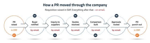 How a global chemical manufacturer cut PR-to-PO cycle time by 87% 1 PR to PO final image