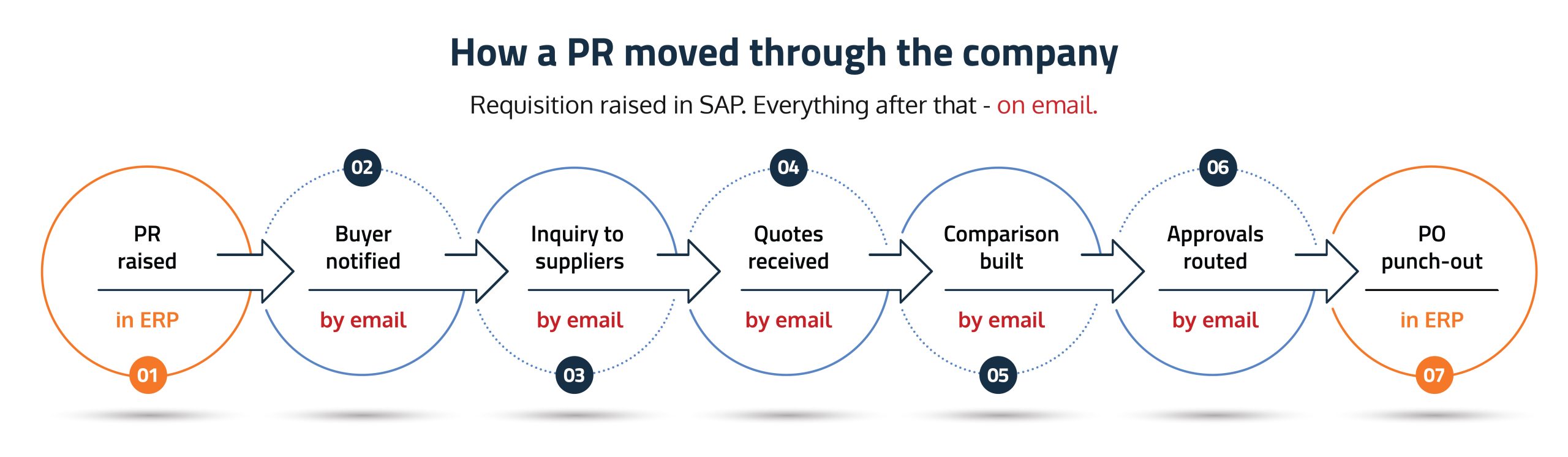 How PR moved through the company - PR-to-PO cycle