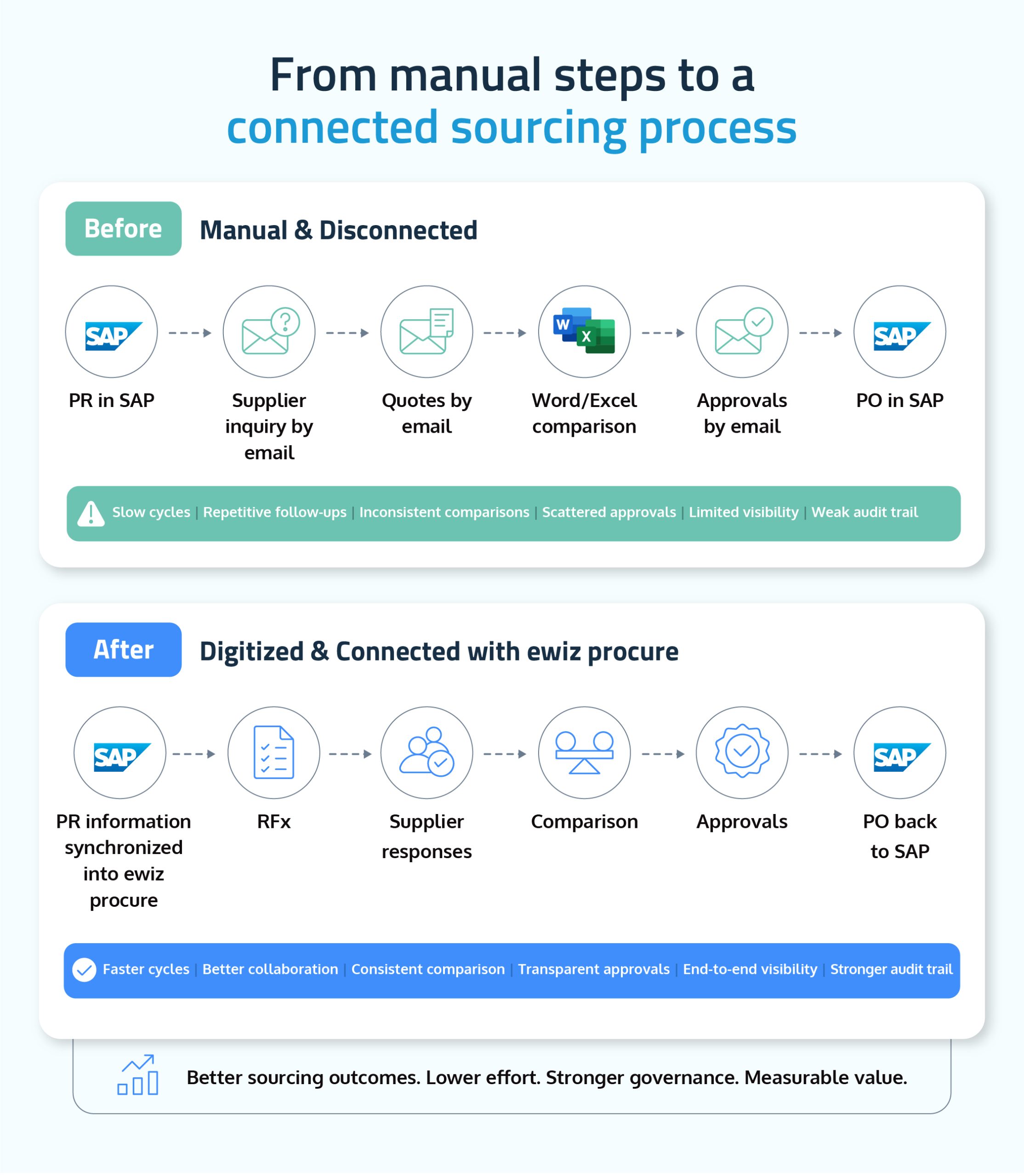 Digitized sourcing procuress by ewiz procure