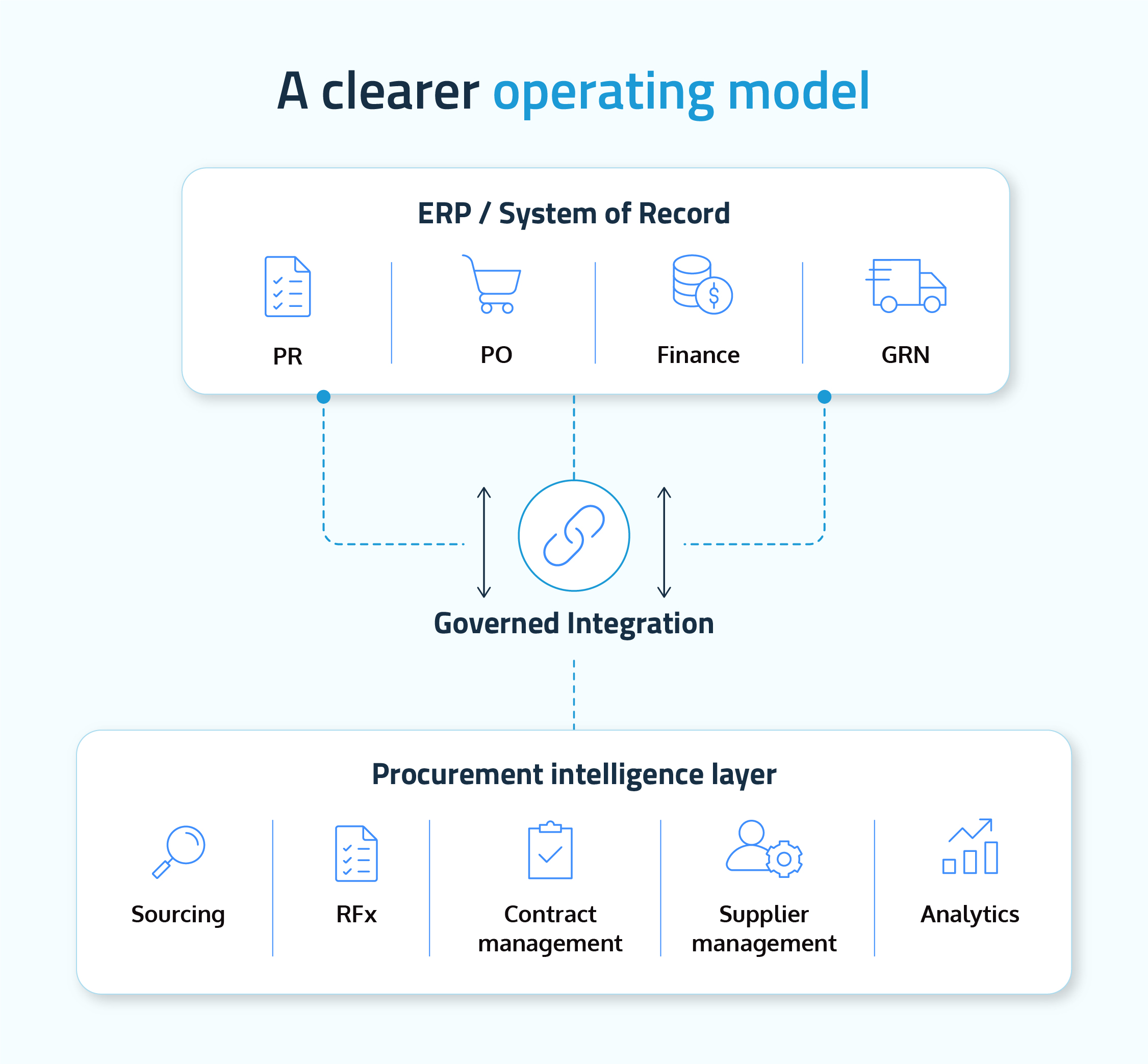Governed integration between ERP and procurement layer by ewiz procure